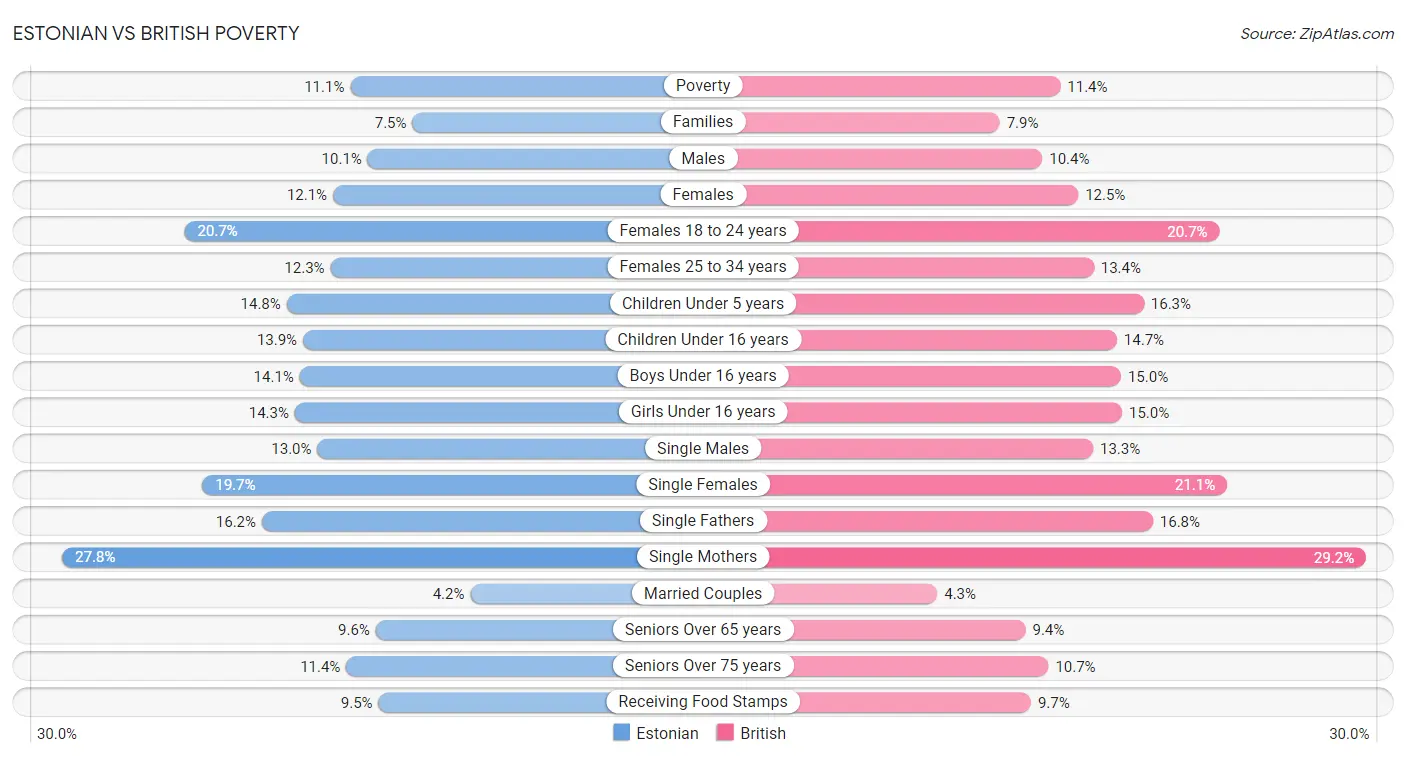 Estonian vs British Poverty