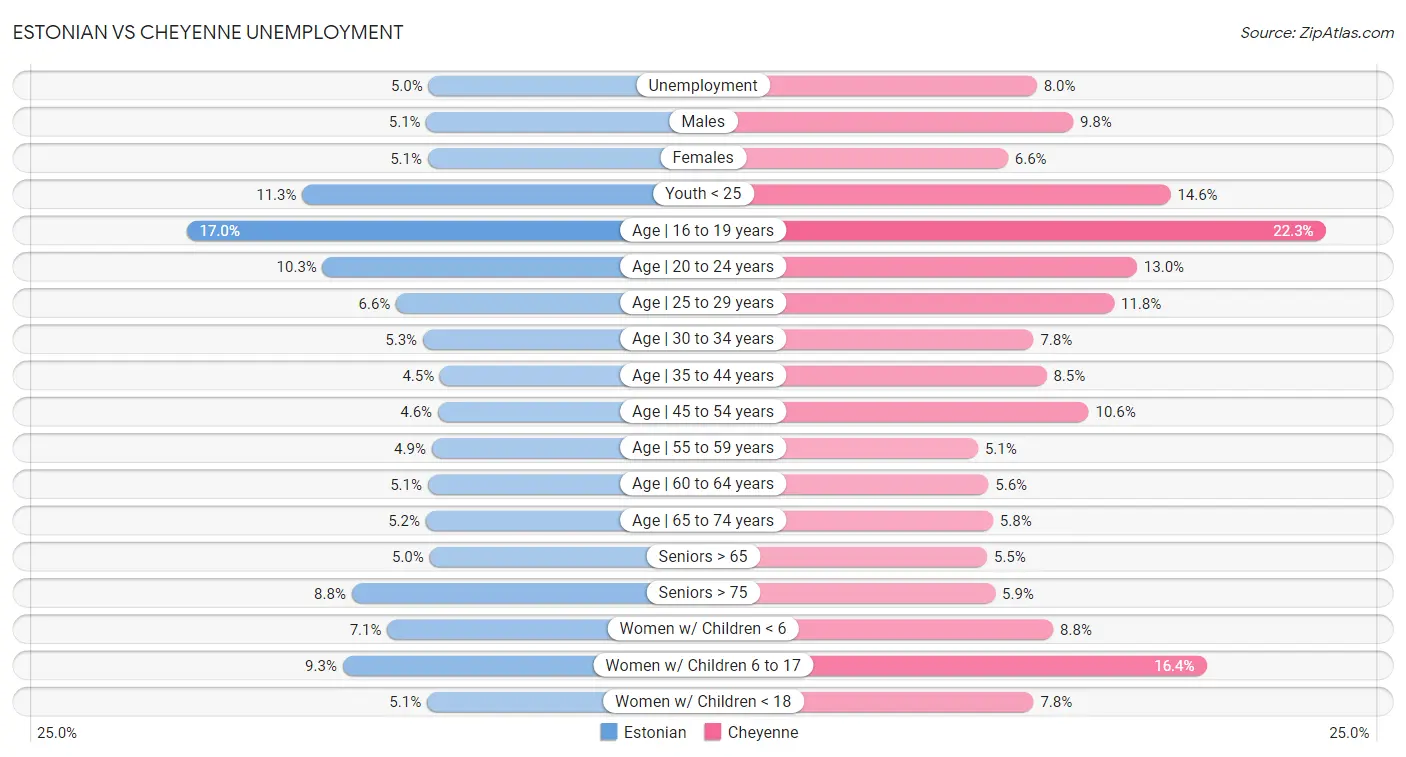 Estonian vs Cheyenne Unemployment