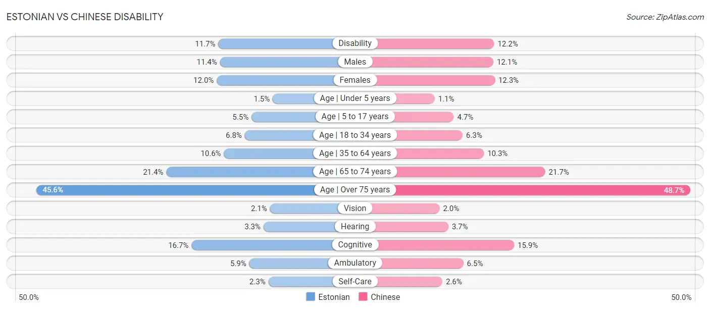 Estonian vs Chinese Disability