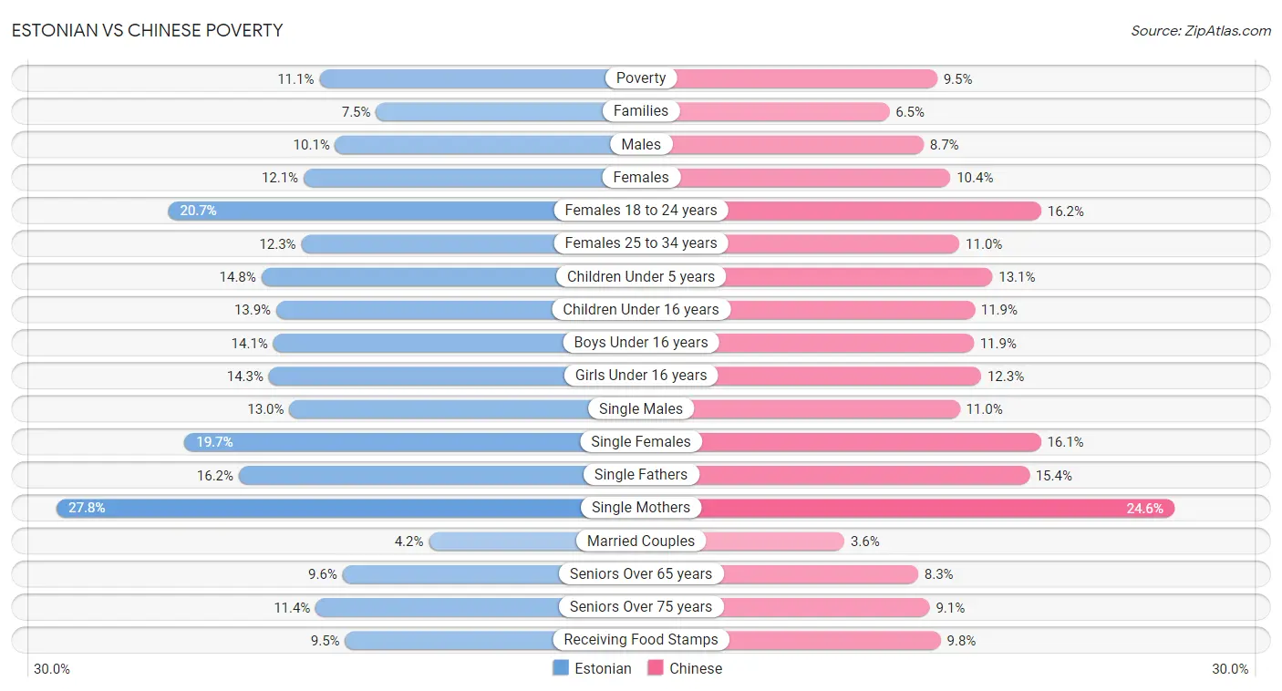 Estonian vs Chinese Poverty