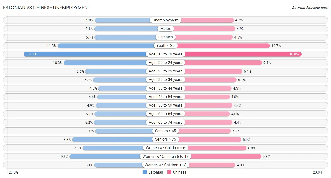 Estonian vs Chinese Unemployment