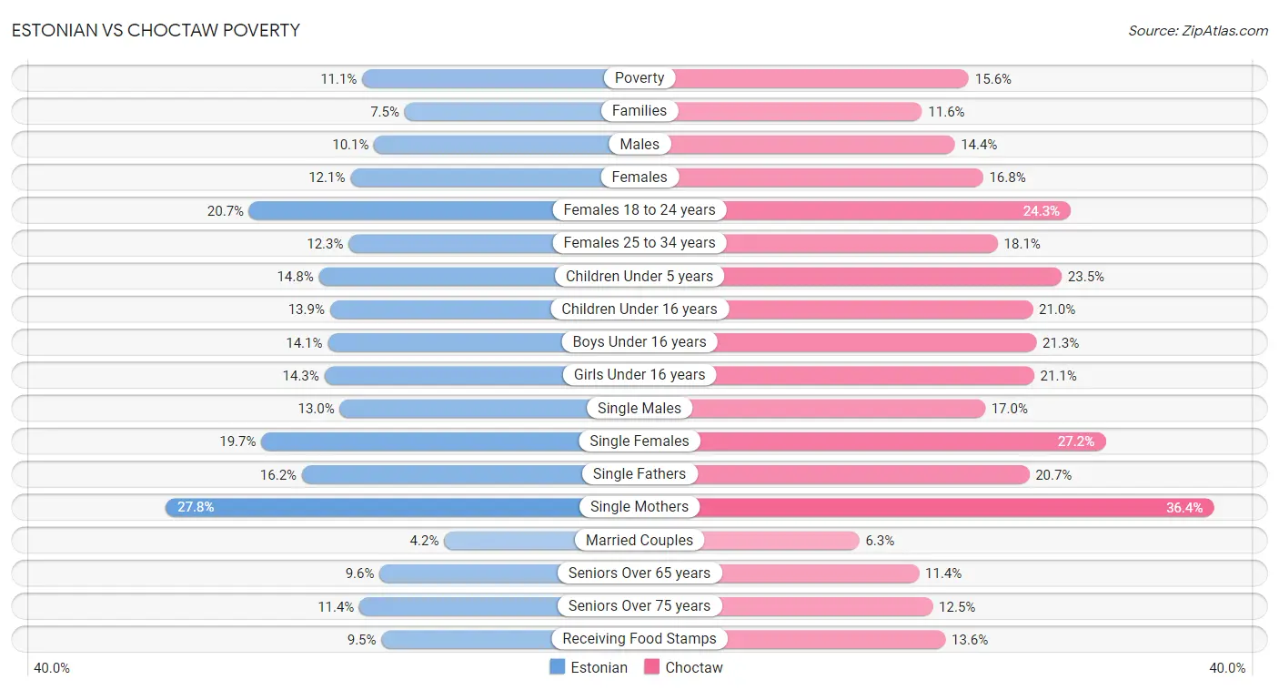 Estonian vs Choctaw Poverty