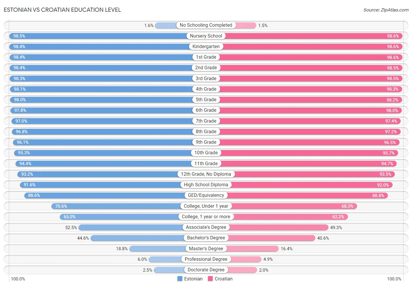 Estonian vs Croatian Education Level