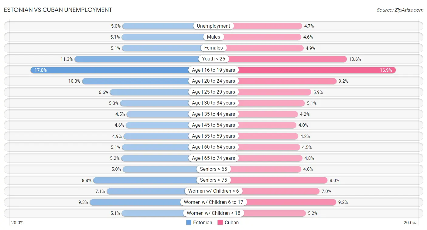 Estonian vs Cuban Unemployment