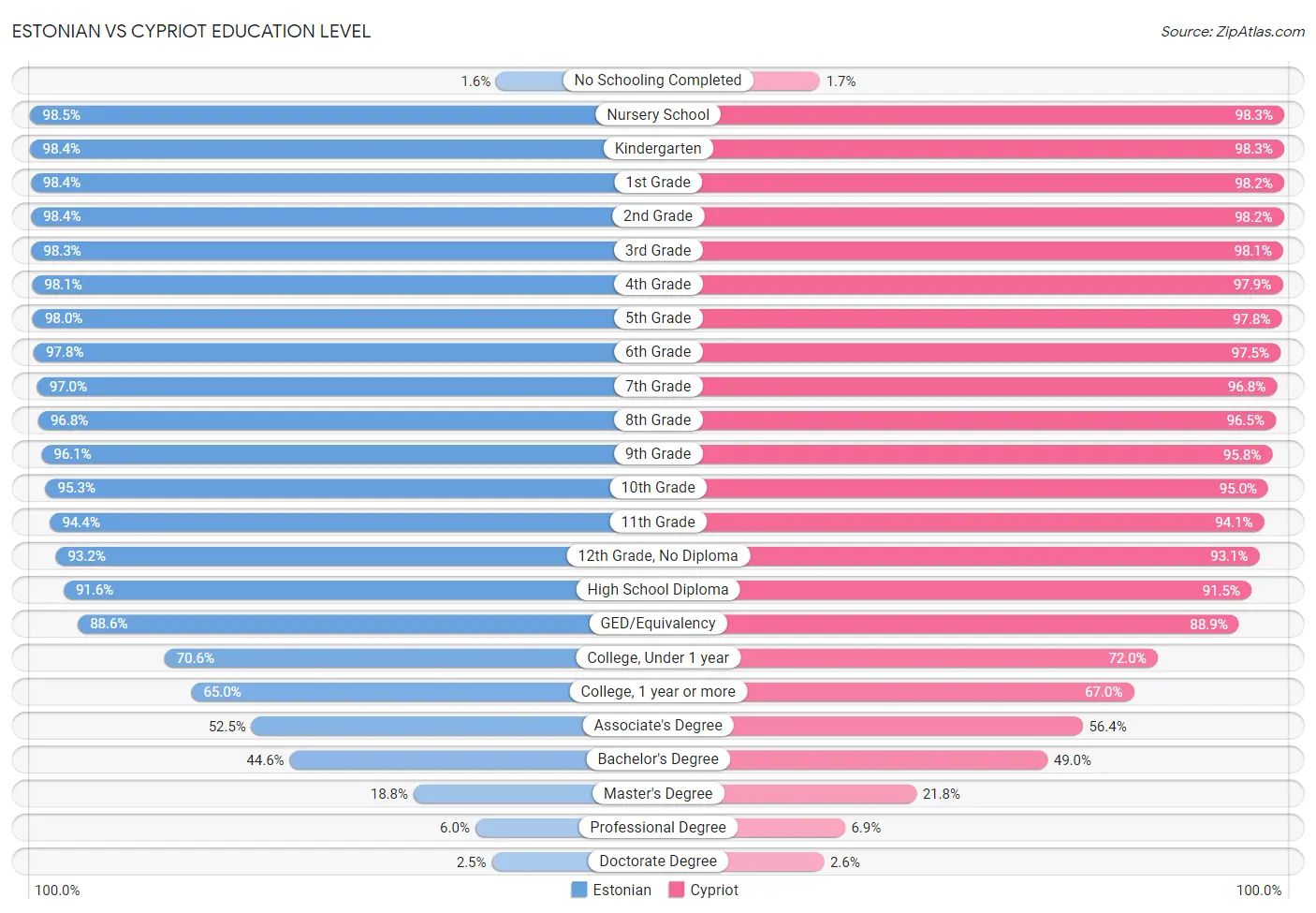 Estonian vs Cypriot Education Level