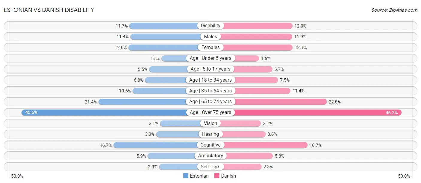 Estonian vs Danish Disability