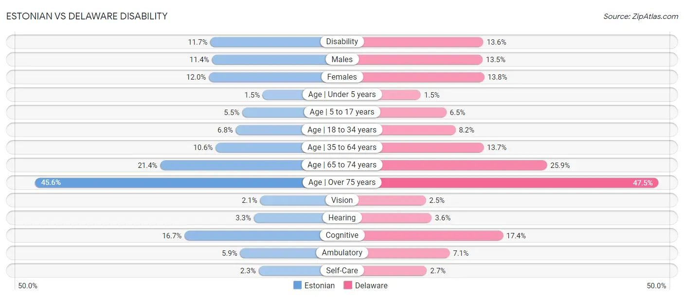 Estonian vs Delaware Disability