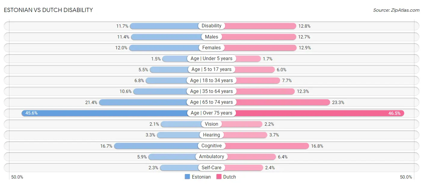 Estonian vs Dutch Disability