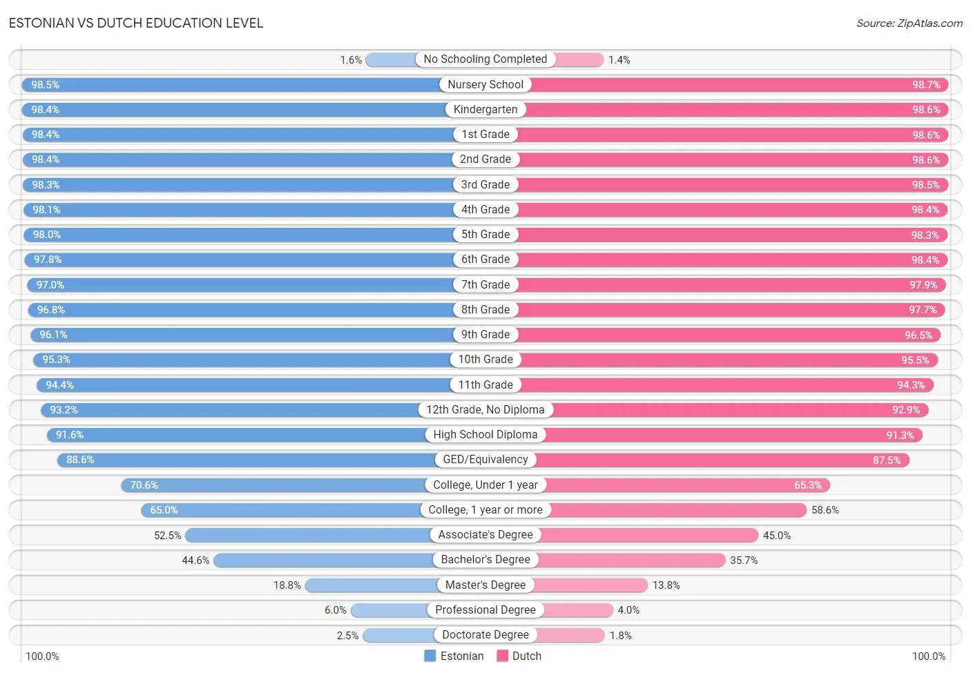 Estonian vs Dutch Education Level