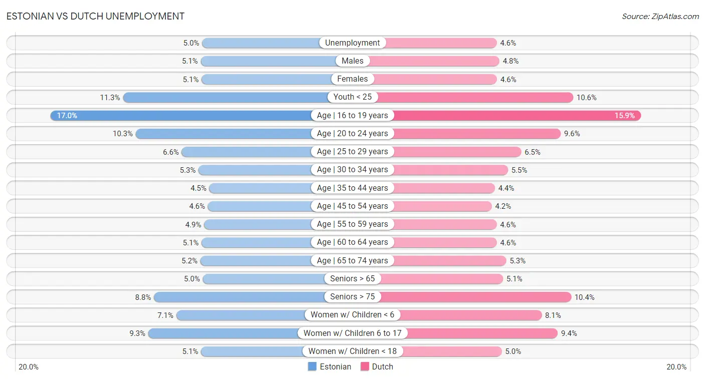 Estonian vs Dutch Unemployment