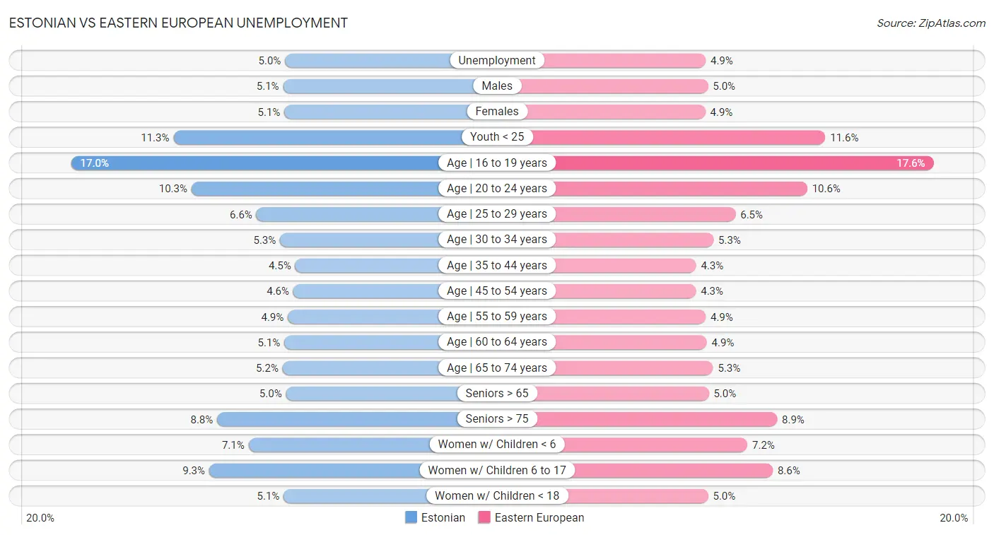 Estonian vs Eastern European Unemployment