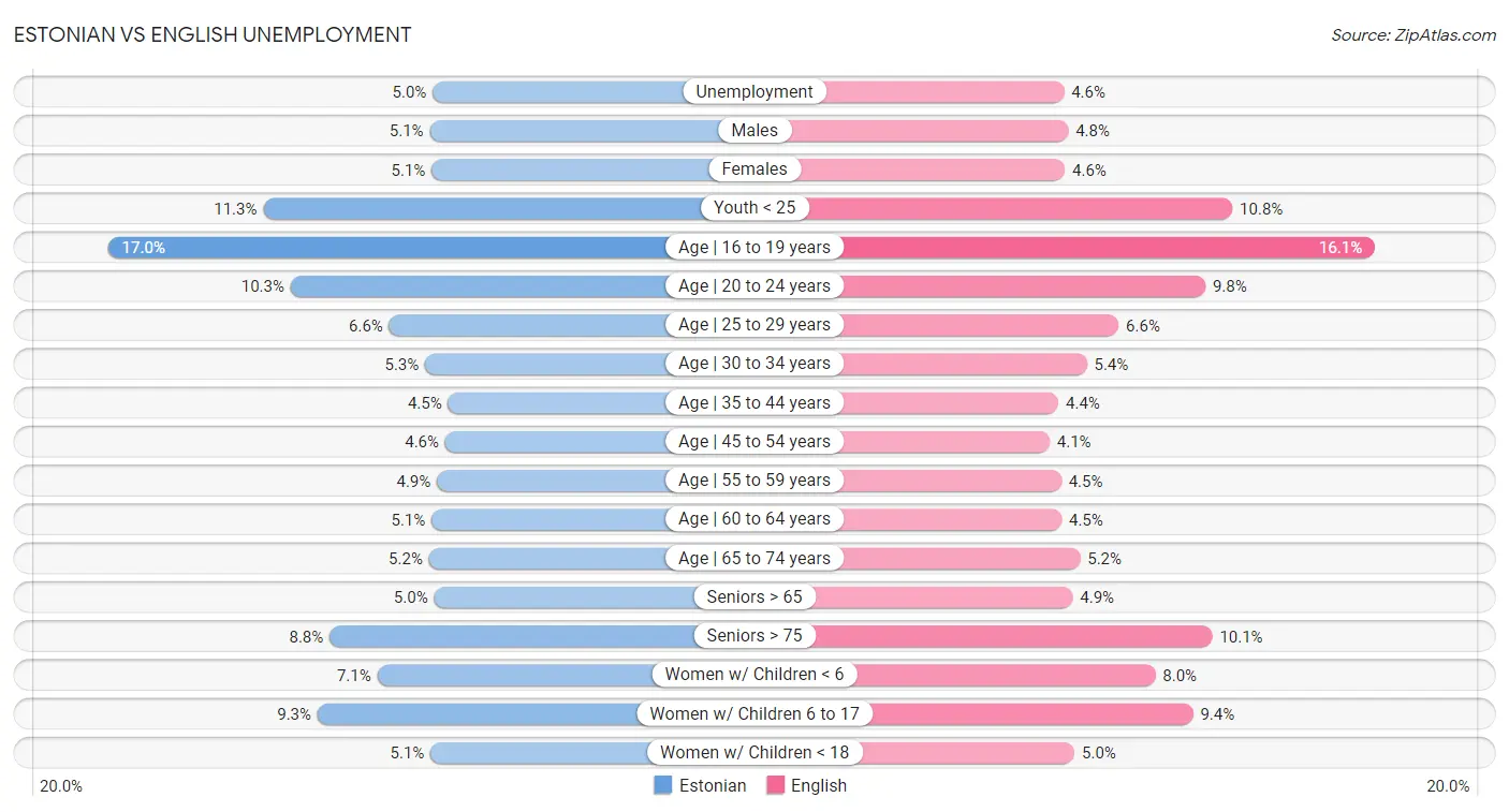 Estonian vs English Unemployment