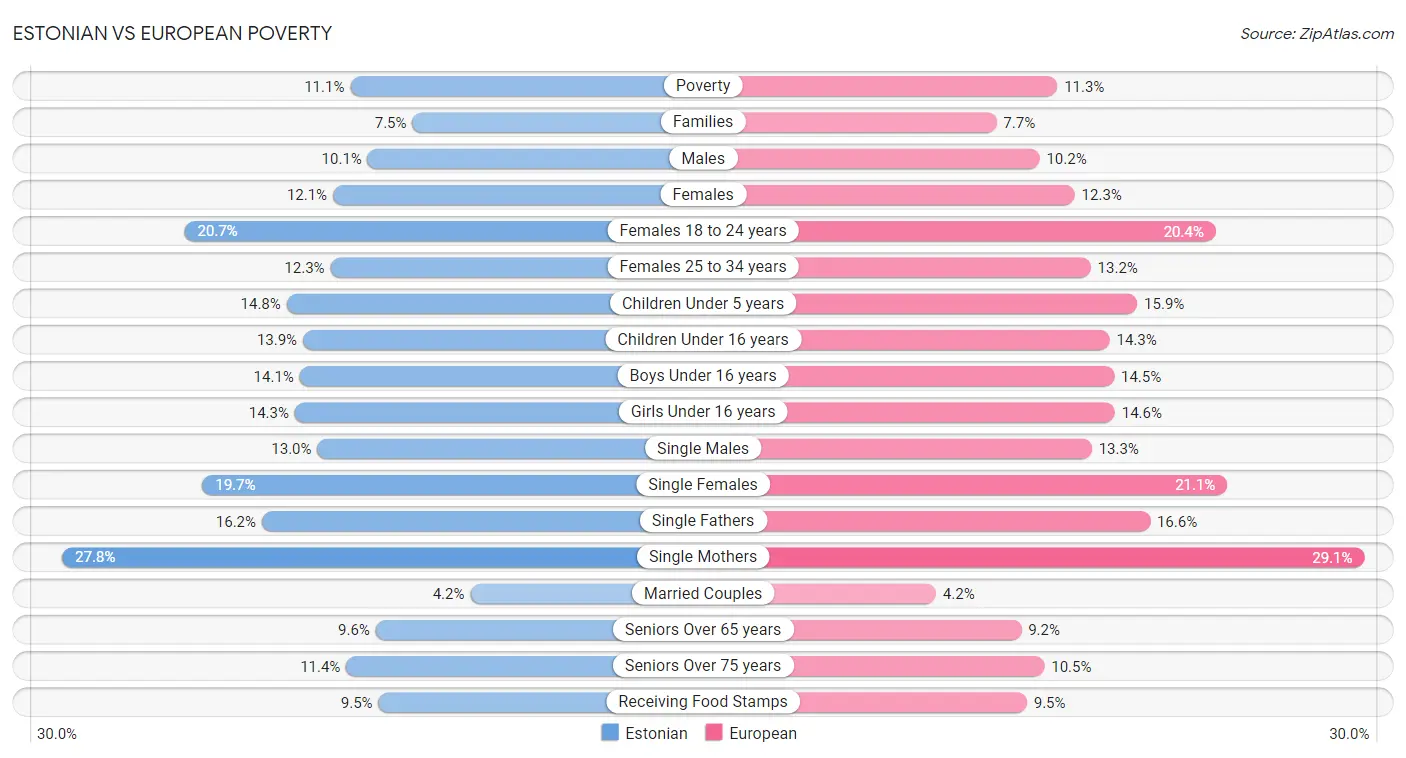 Estonian vs European Poverty