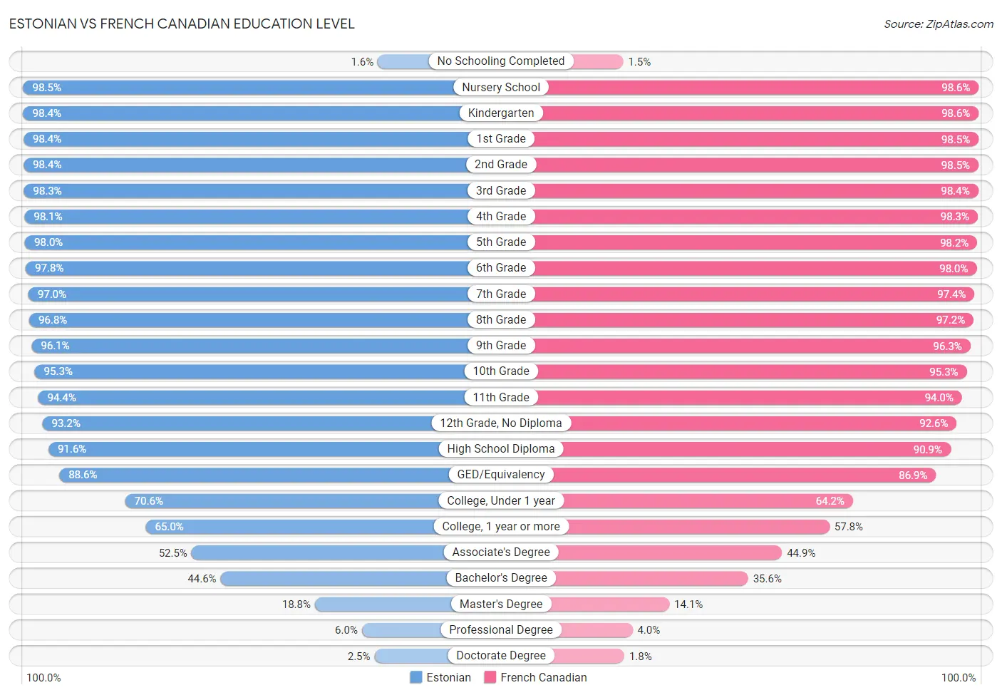 Estonian vs French Canadian Education Level