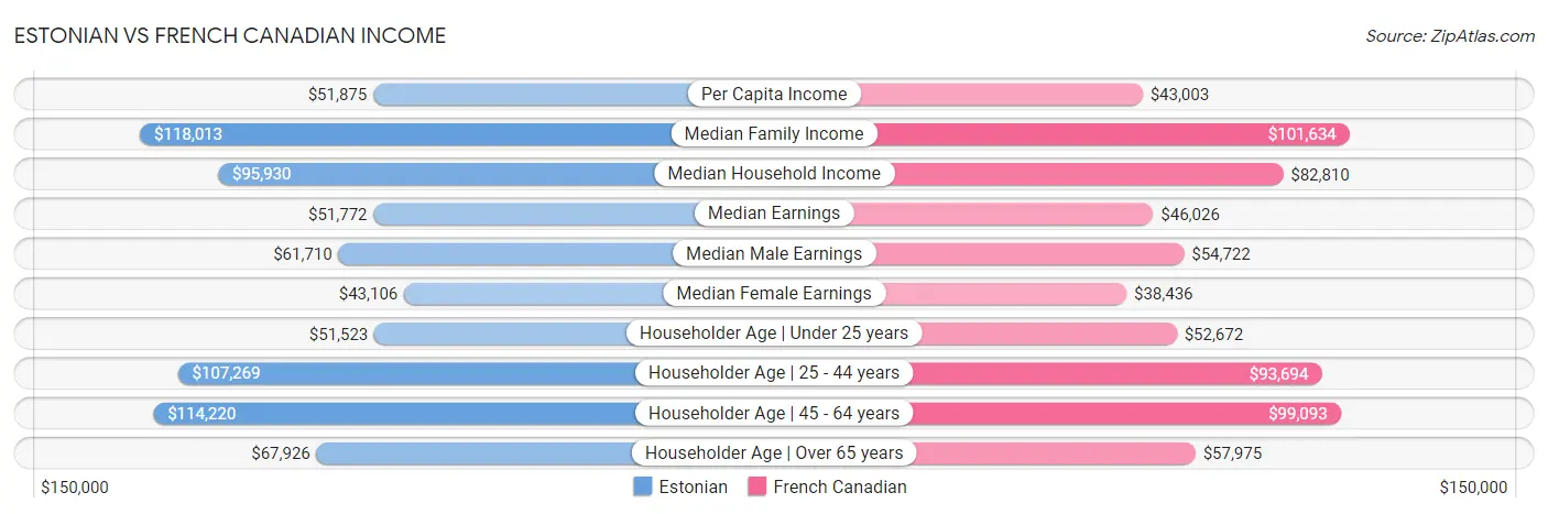 Estonian vs French Canadian Income