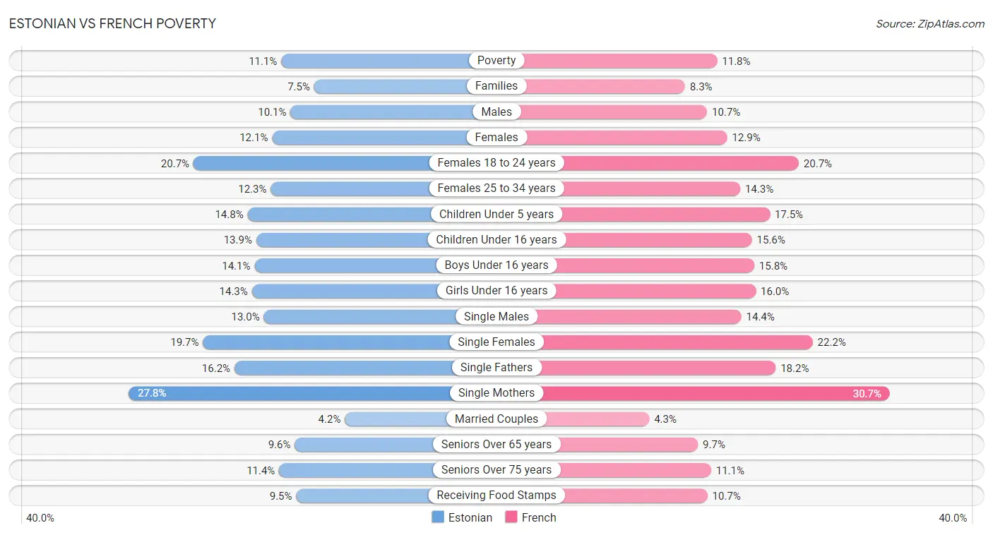 Estonian vs French Poverty