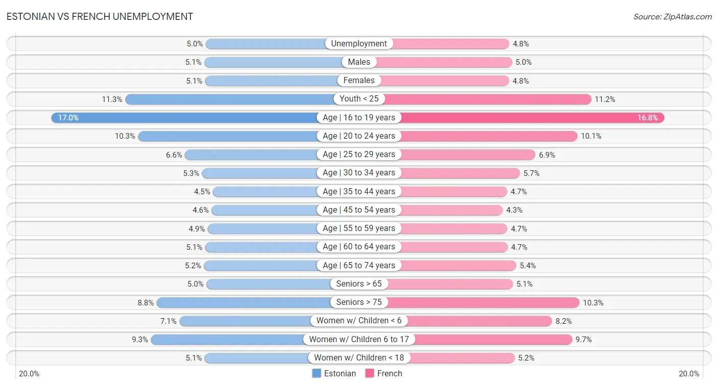 Estonian vs French Unemployment