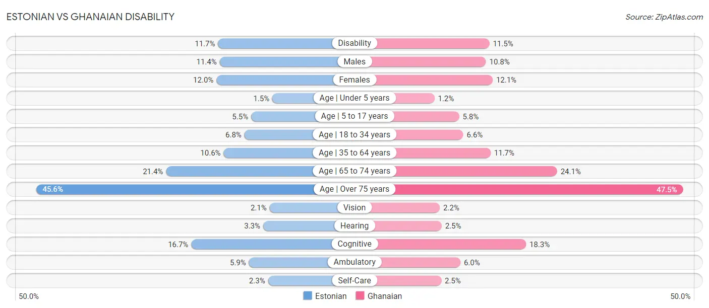 Estonian vs Ghanaian Disability