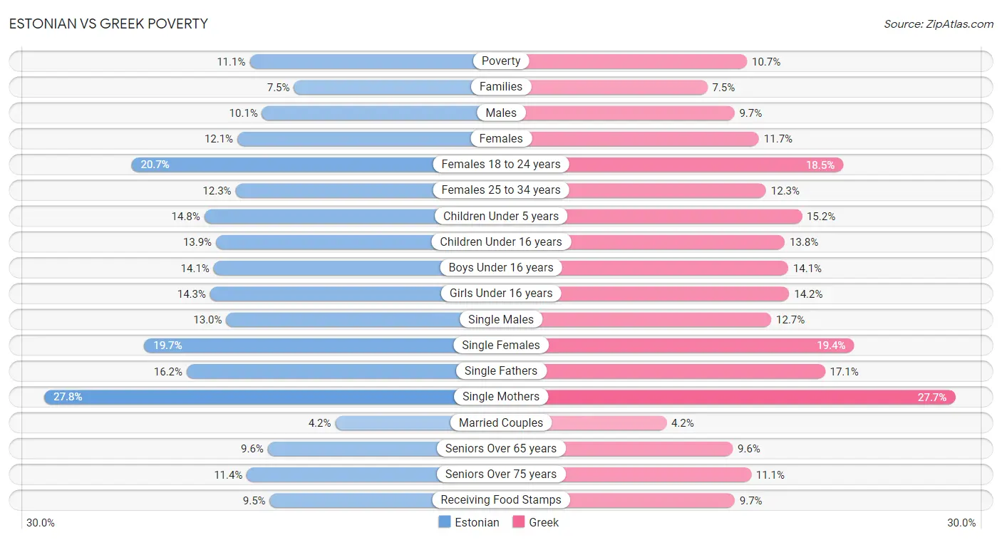 Estonian vs Greek Poverty