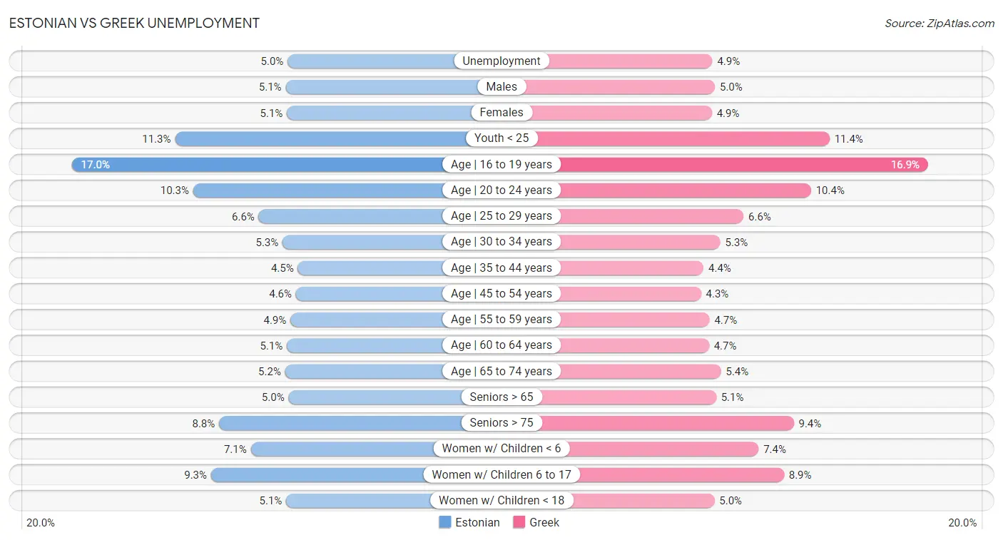 Estonian vs Greek Unemployment