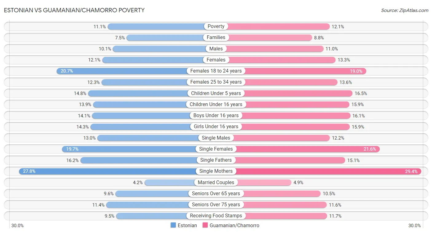 Estonian vs Guamanian/Chamorro Poverty