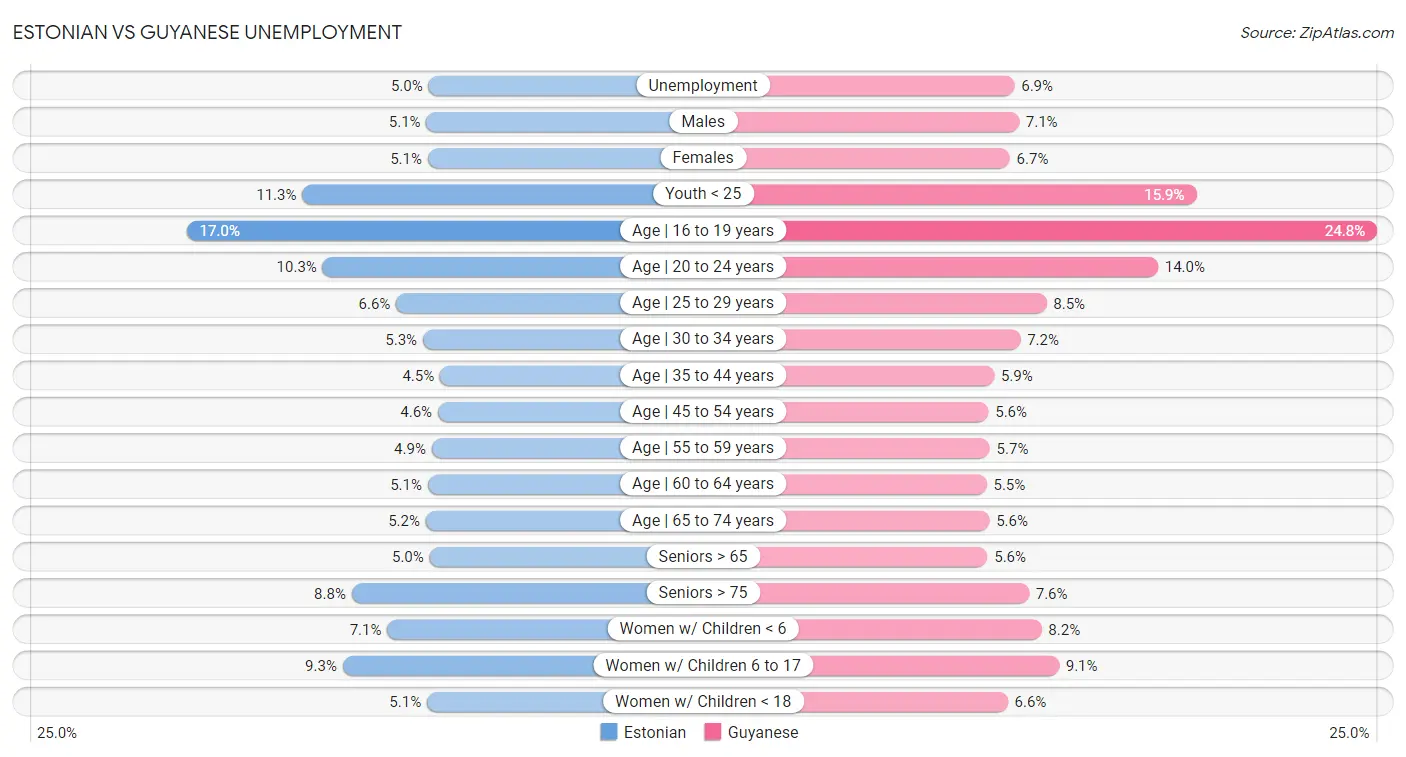 Estonian vs Guyanese Unemployment