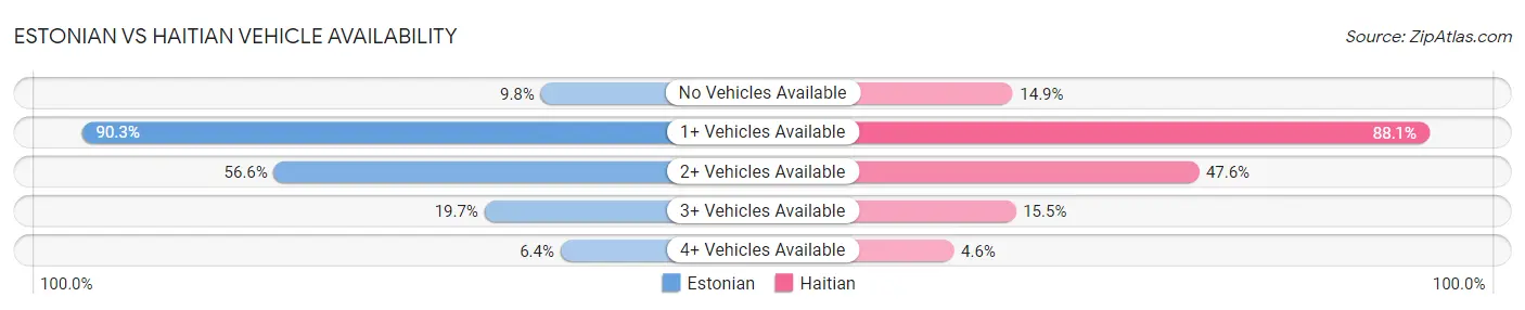 Estonian vs Haitian Vehicle Availability