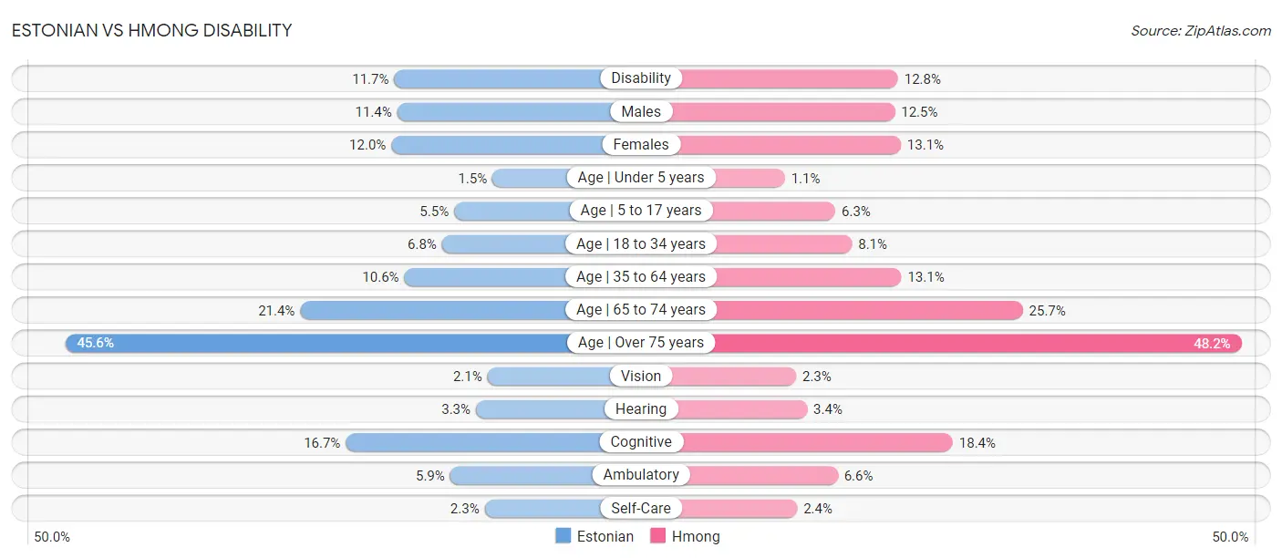 Estonian vs Hmong Disability