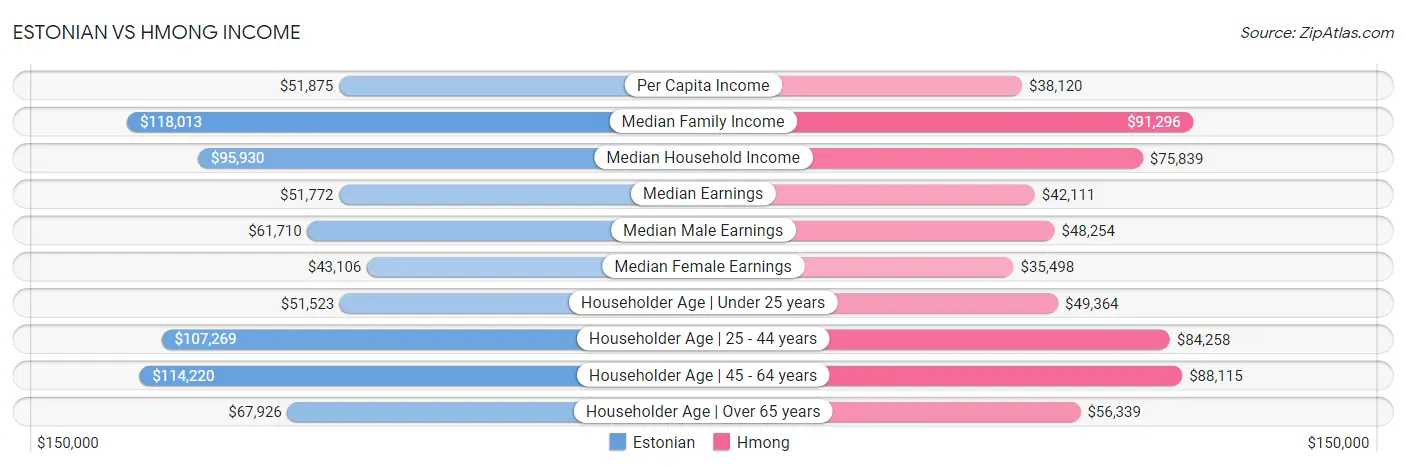 Estonian vs Hmong Income