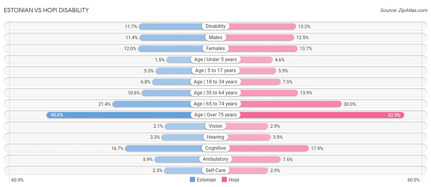 Estonian vs Hopi Disability