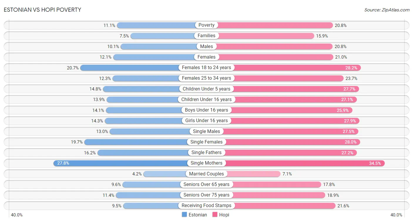 Estonian vs Hopi Poverty