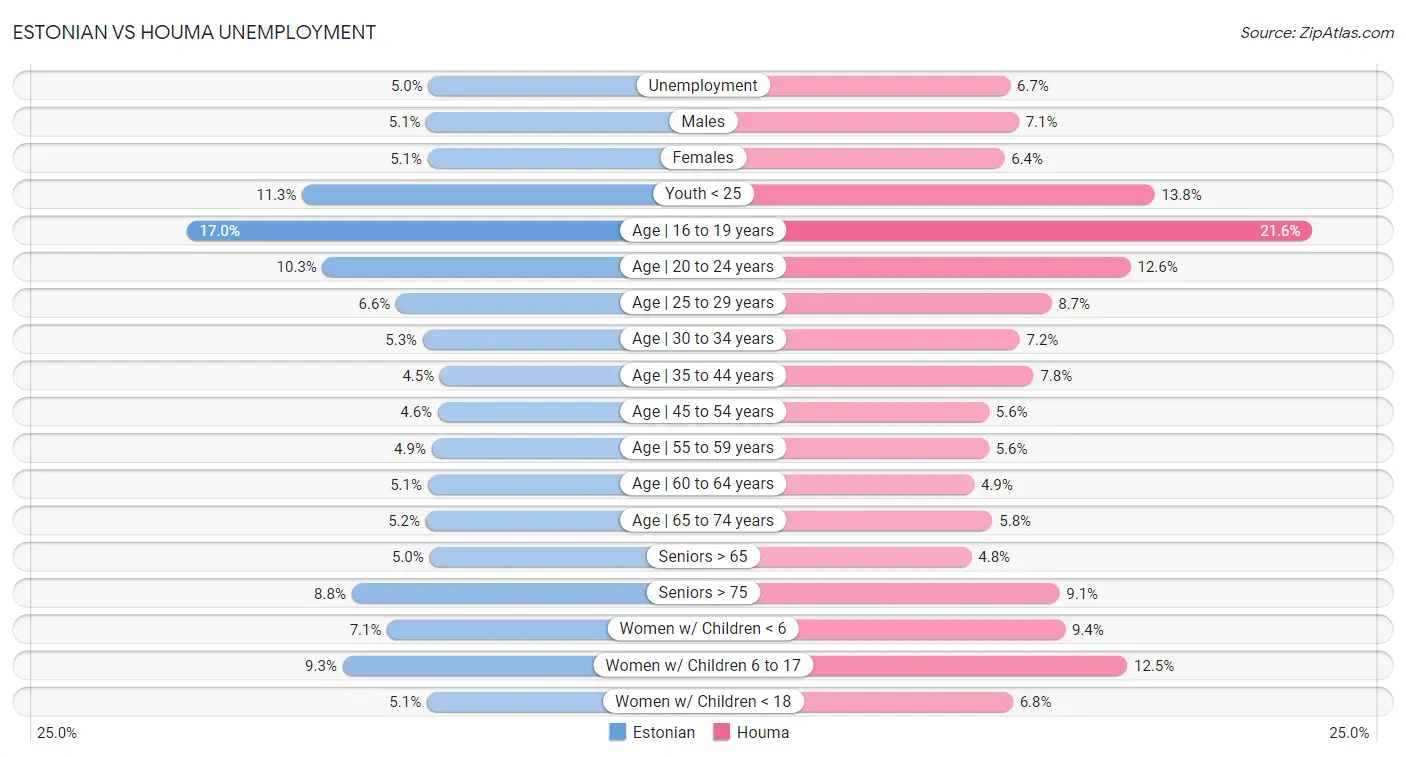 Estonian vs Houma Unemployment