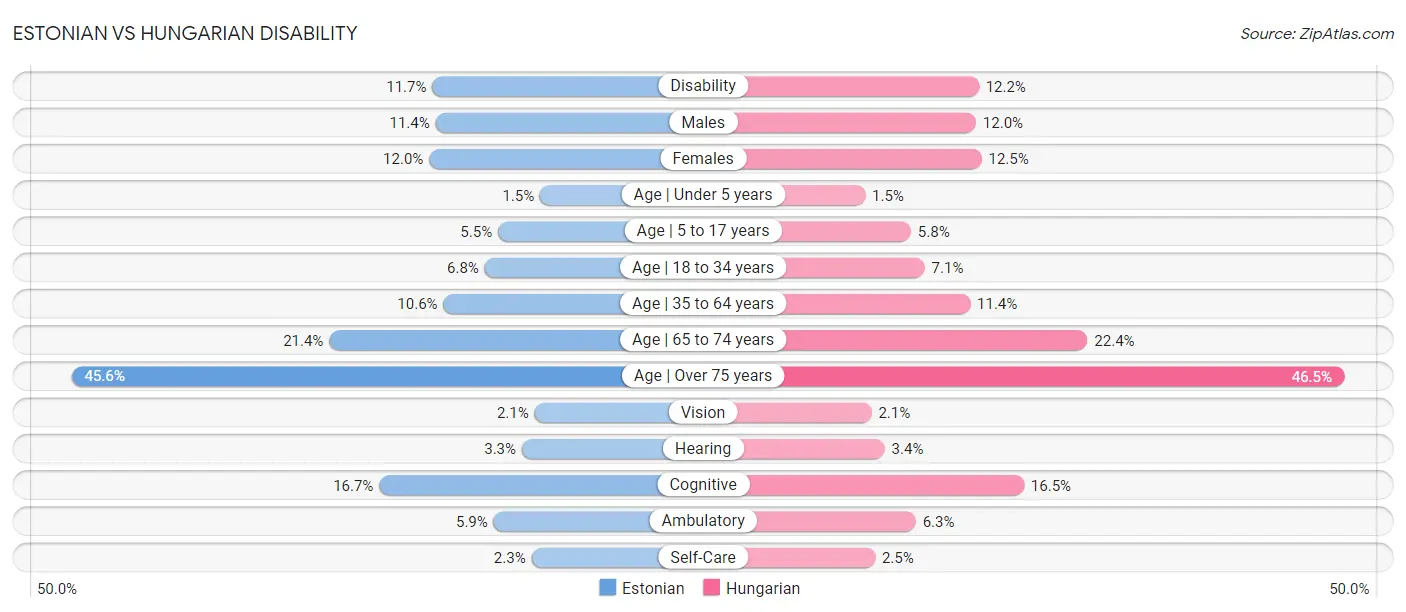 Estonian vs Hungarian Disability