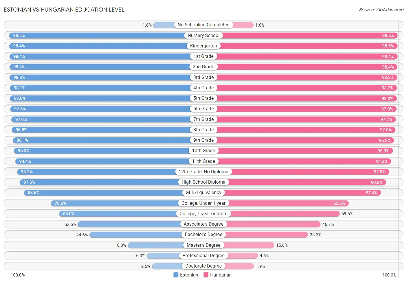 Estonian vs Hungarian Education Level