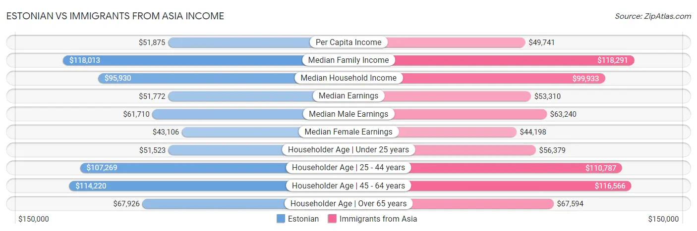 Estonian vs Immigrants from Asia Income