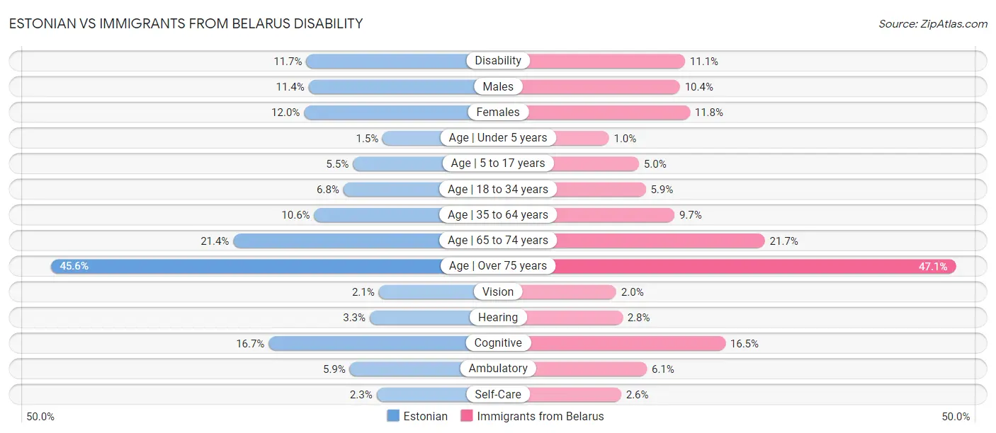 Estonian vs Immigrants from Belarus Disability