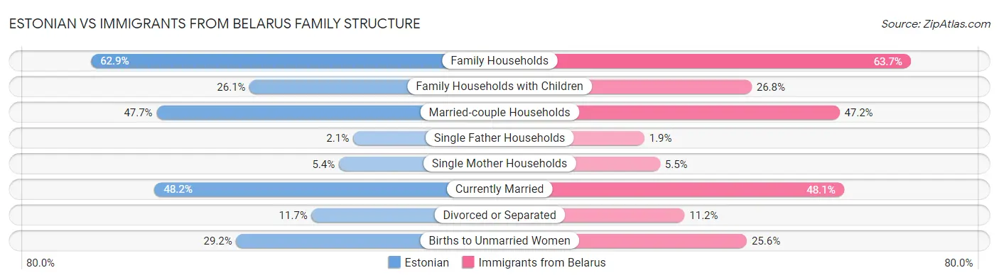 Estonian vs Immigrants from Belarus Family Structure