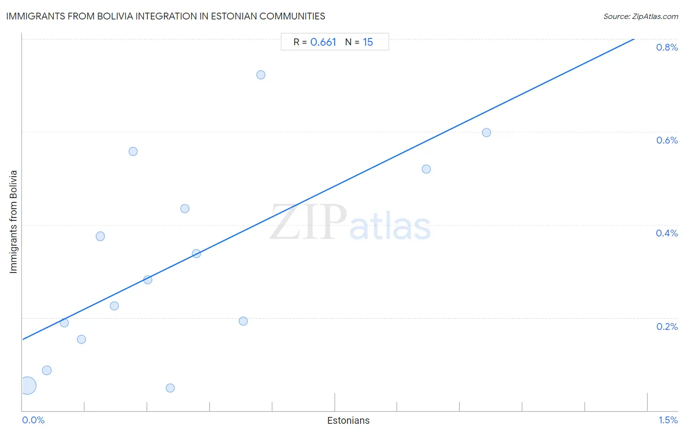 Estonian Integration in Immigrants from Bolivia Communities