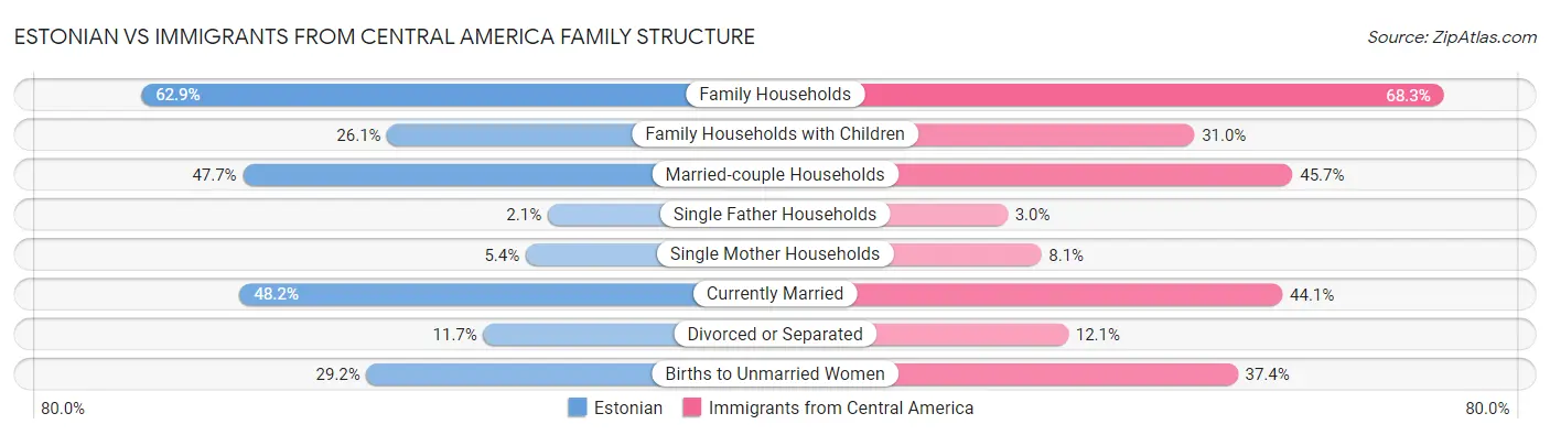 Estonian vs Immigrants from Central America Family Structure