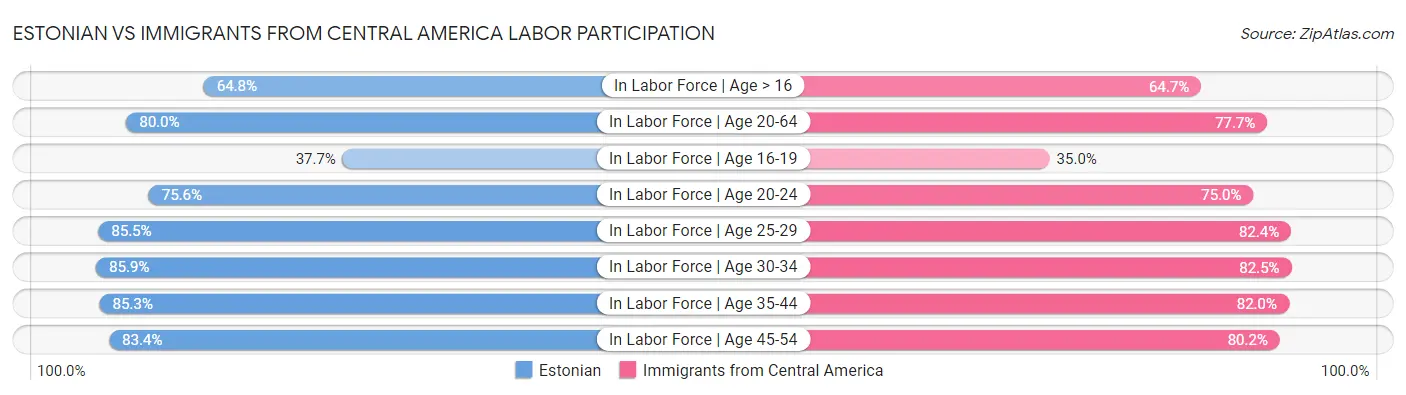 Estonian vs Immigrants from Central America Labor Participation