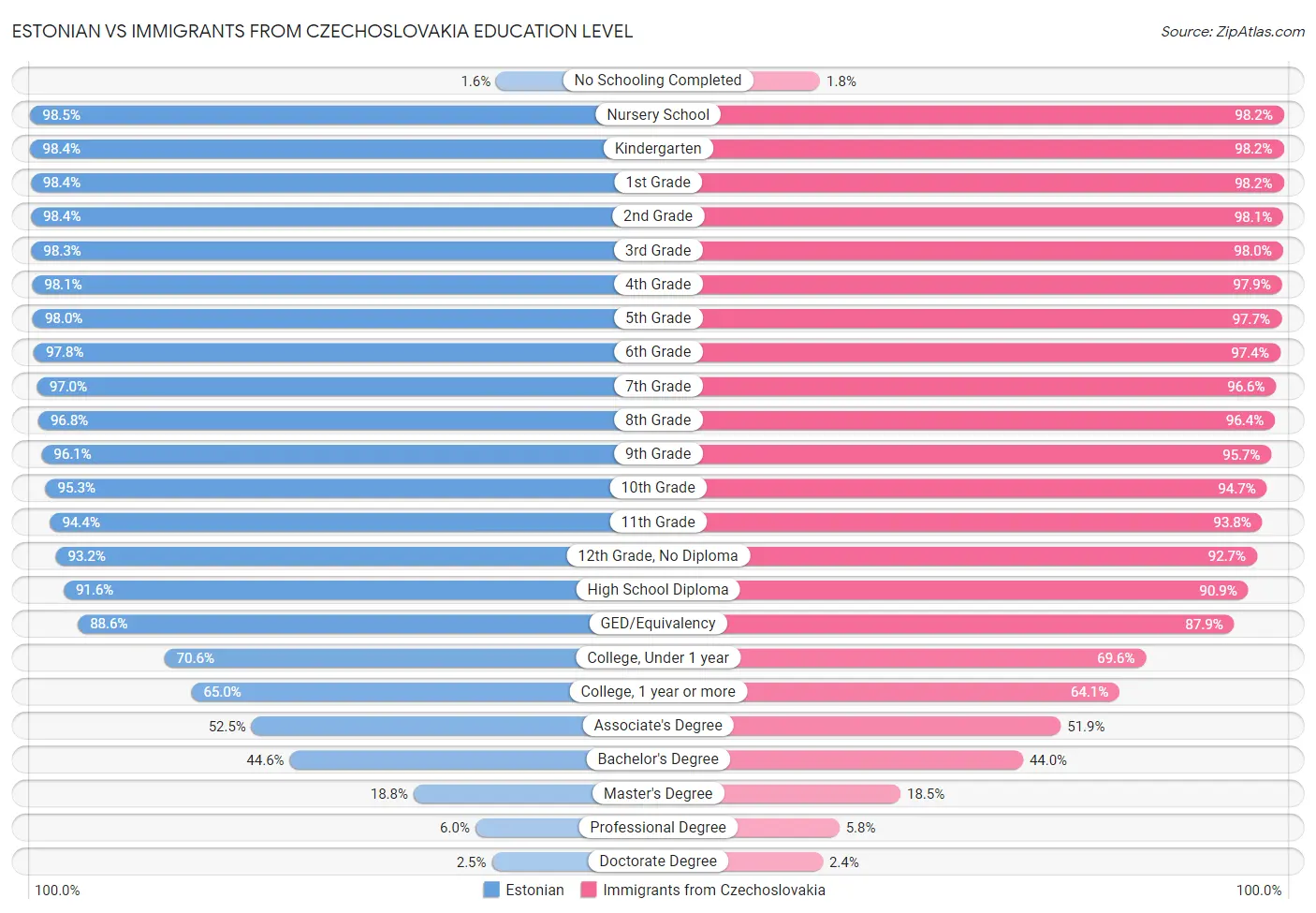 Estonian vs Immigrants from Czechoslovakia Education Level