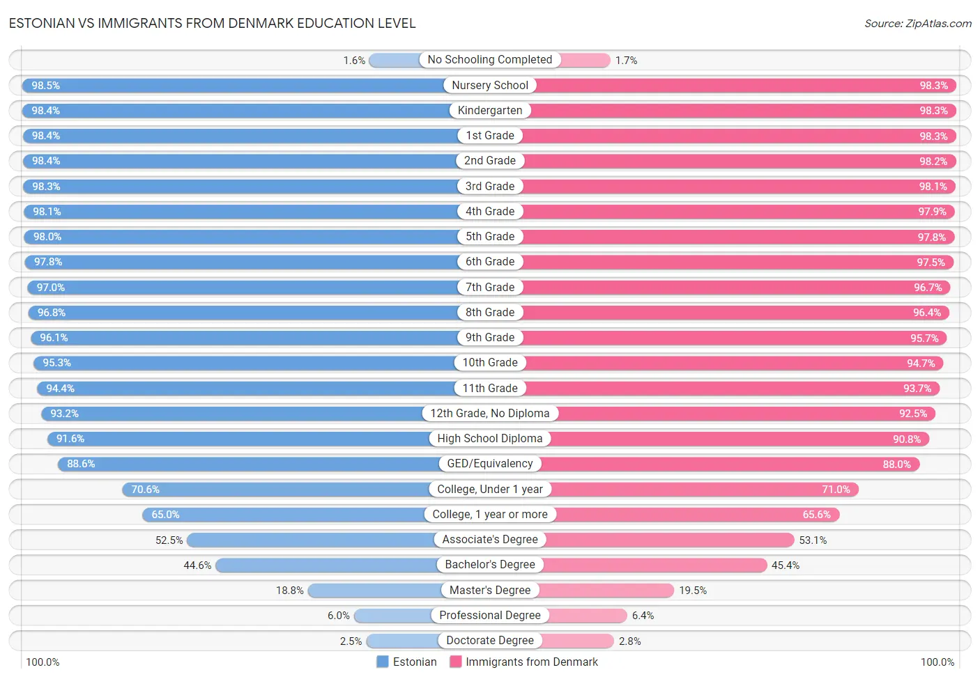 Estonian vs Immigrants from Denmark Education Level