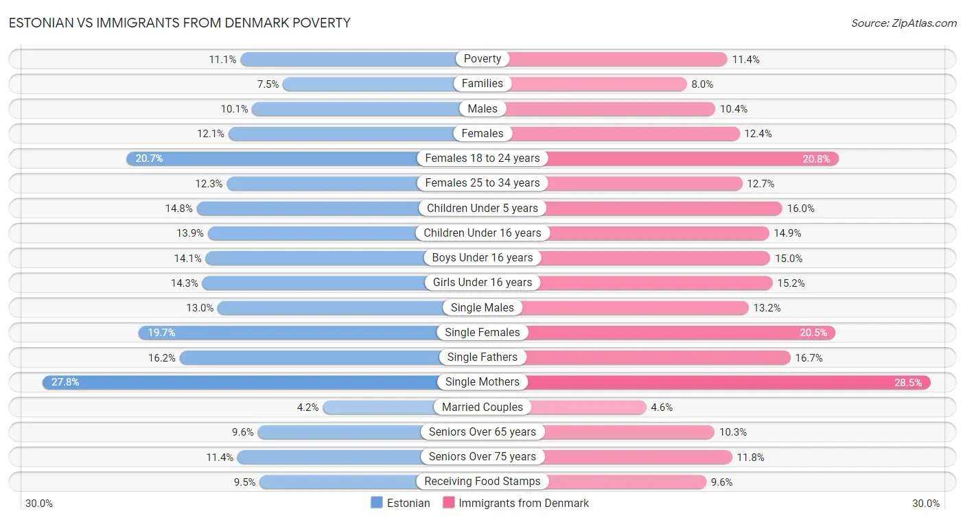 Estonian vs Immigrants from Denmark Poverty