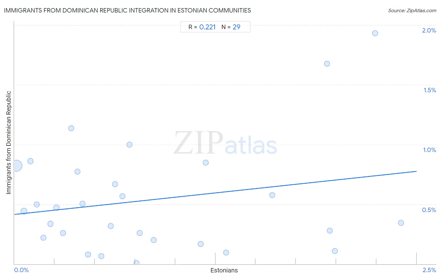 Estonian Integration in Immigrants from Dominican Republic Communities