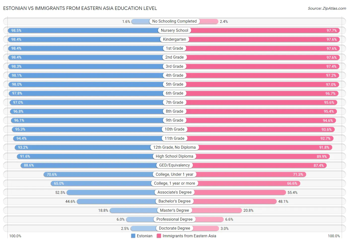 Estonian vs Immigrants from Eastern Asia Education Level