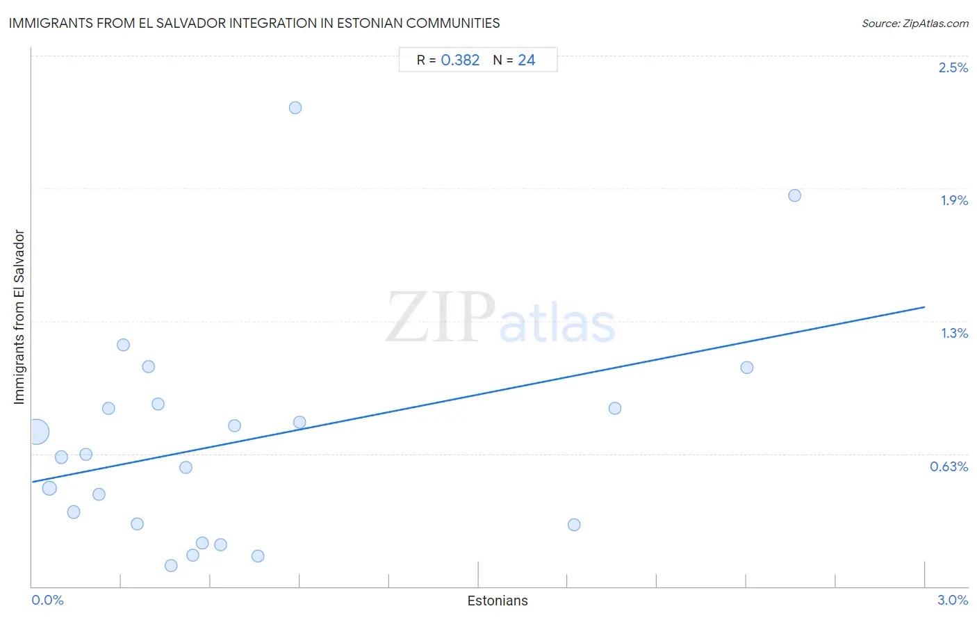 Estonian Integration in Immigrants from El Salvador Communities