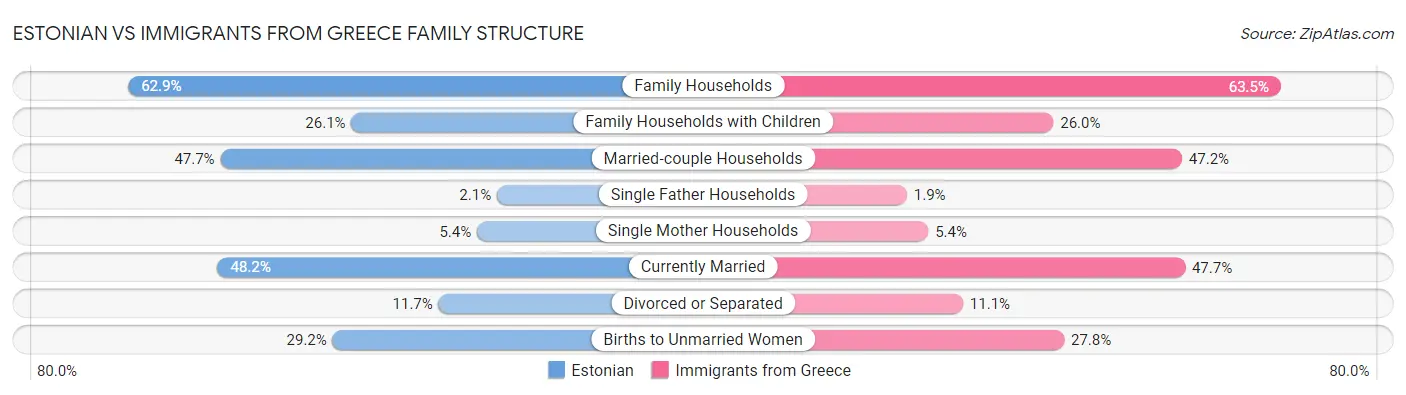 Estonian vs Immigrants from Greece Family Structure