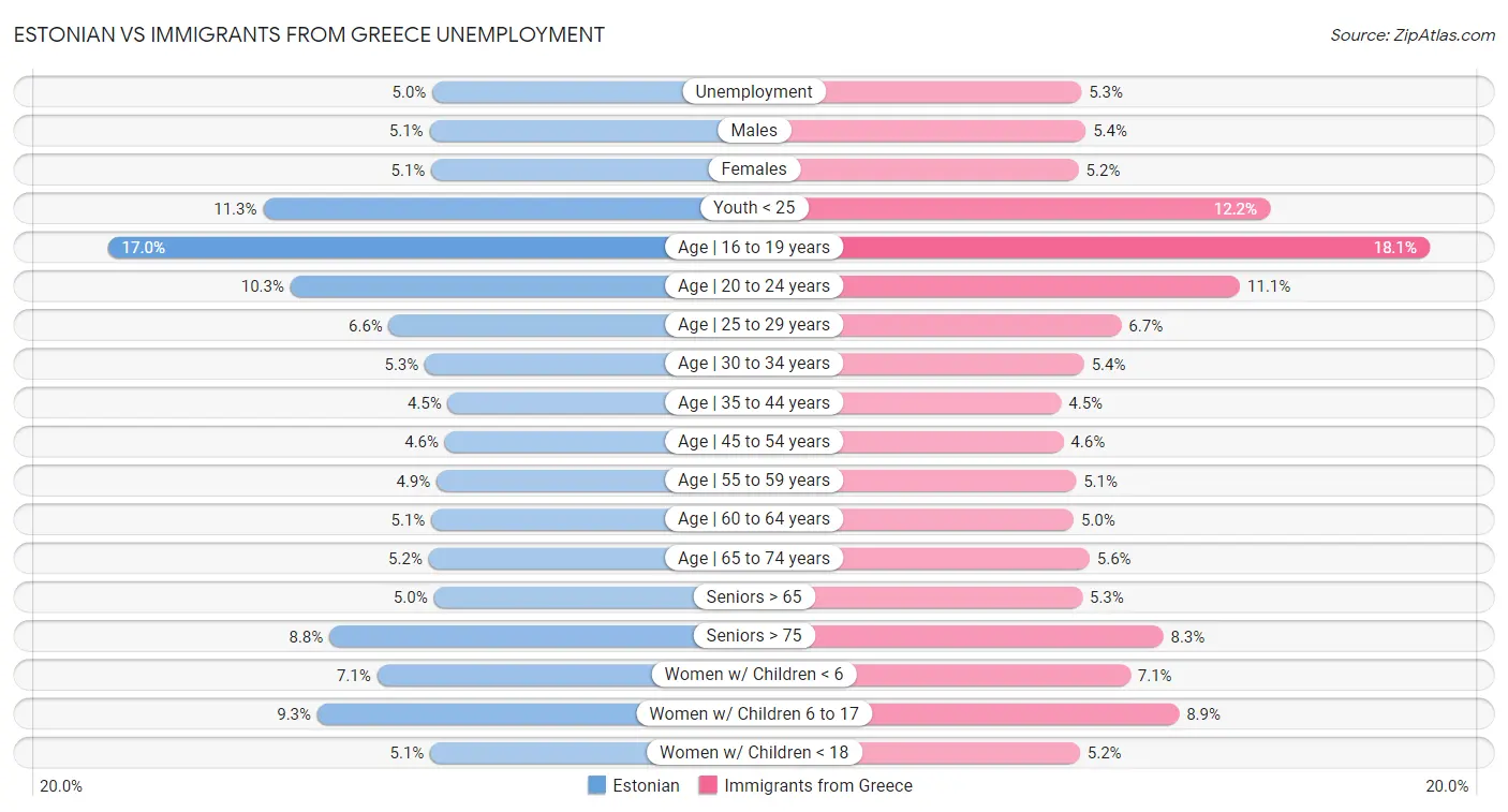 Estonian vs Immigrants from Greece Unemployment
