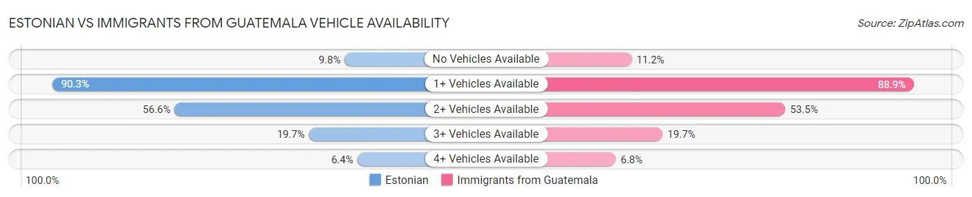 Estonian vs Immigrants from Guatemala Vehicle Availability