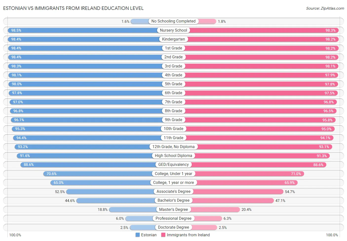 Estonian vs Immigrants from Ireland Education Level